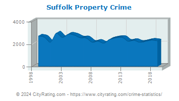 Suffolk Property Crime