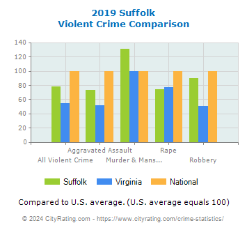 Suffolk Violent Crime vs. State and National Comparison