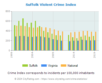 Suffolk Violent Crime vs. State and National Per Capita