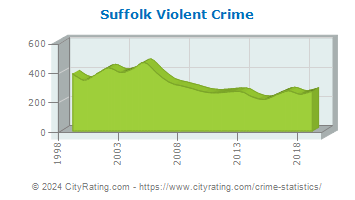 Suffolk Violent Crime