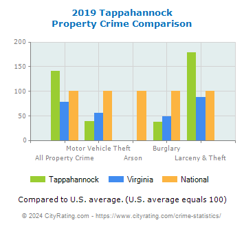 Tappahannock Property Crime vs. State and National Comparison