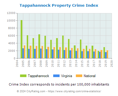 Tappahannock Property Crime vs. State and National Per Capita