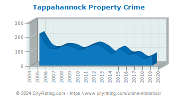 Tappahannock Property Crime