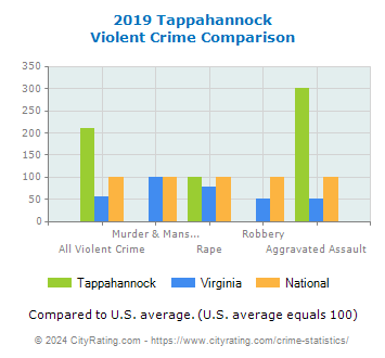 Tappahannock Violent Crime vs. State and National Comparison