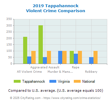 Tappahannock Violent Crime vs. State and National Comparison