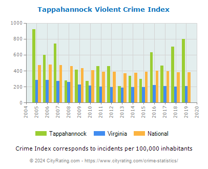 Tappahannock Violent Crime vs. State and National Per Capita
