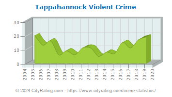 Tappahannock Violent Crime