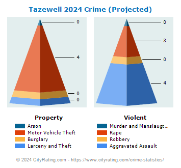 Tazewell Crime 2024