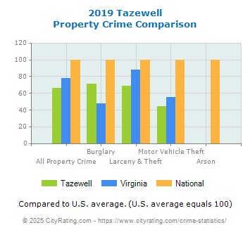 Tazewell Property Crime vs. State and National Comparison