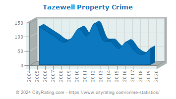Tazewell Property Crime