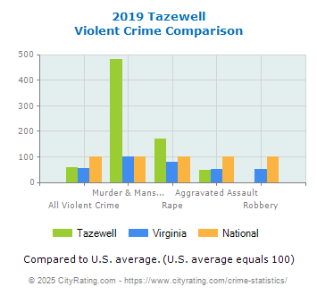 Tazewell Violent Crime vs. State and National Comparison