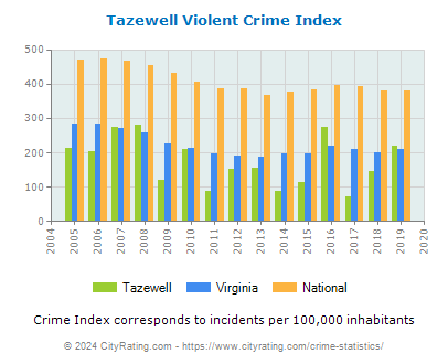 Tazewell Violent Crime vs. State and National Per Capita