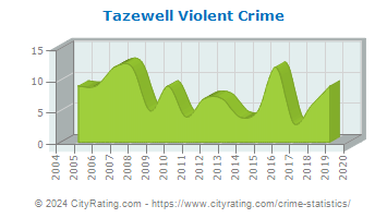 Tazewell Violent Crime