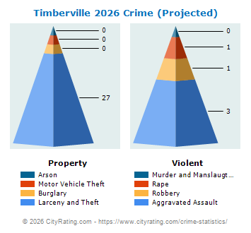 Timberville Crime 2026