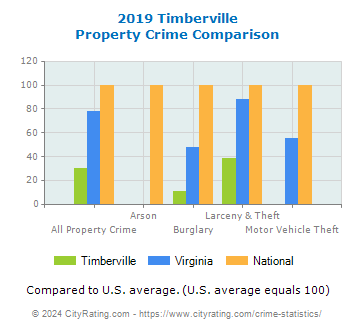 Timberville Property Crime vs. State and National Comparison