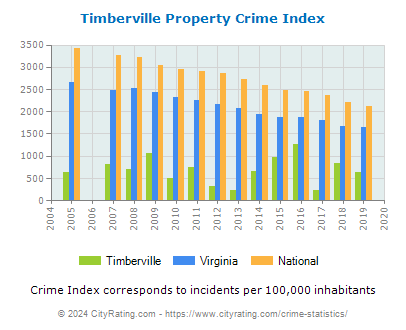 Timberville Property Crime vs. State and National Per Capita