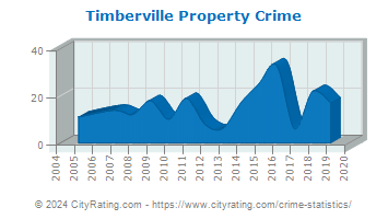 Timberville Property Crime