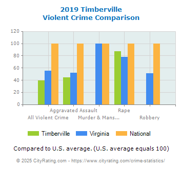 Timberville Violent Crime vs. State and National Comparison