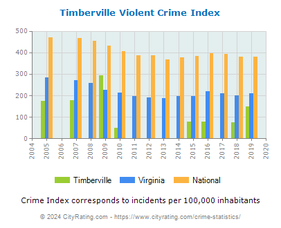 Timberville Violent Crime vs. State and National Per Capita