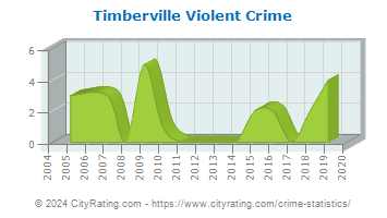 Timberville Violent Crime