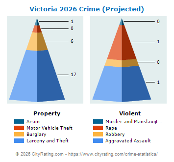 Victoria Crime 2026