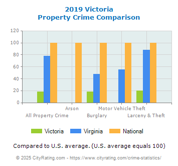 Victoria Property Crime vs. State and National Comparison