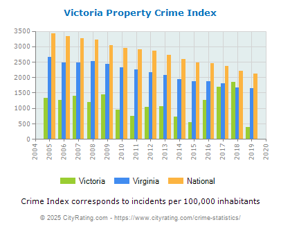 Victoria Property Crime vs. State and National Per Capita