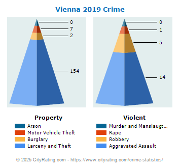 Vienna Crime 2019