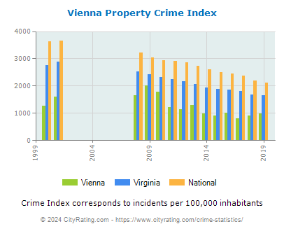 Vienna Property Crime vs. State and National Per Capita