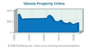 Vienna Property Crime