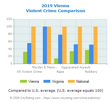 Vienna Violent Crime vs. State and National Comparison