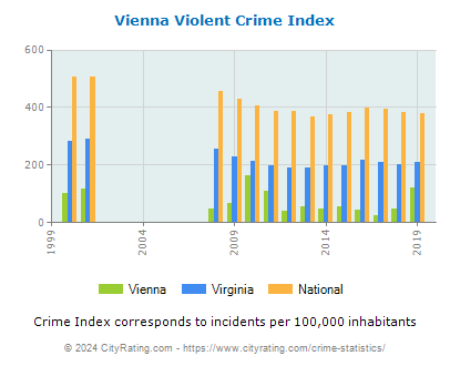 Vienna Violent Crime vs. State and National Per Capita