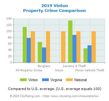 Vinton Property Crime vs. State and National Comparison