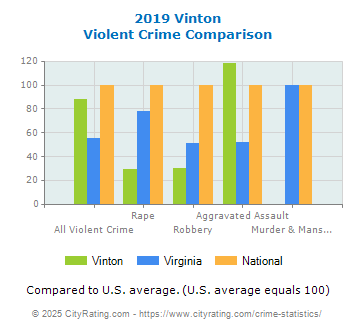 Vinton Violent Crime vs. State and National Comparison