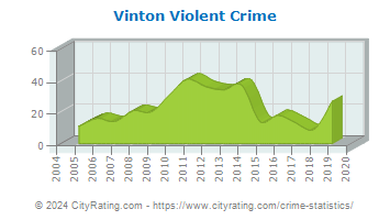 Vinton Violent Crime