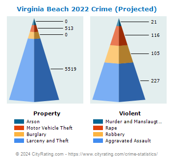 Virginia Beach Crime 2022