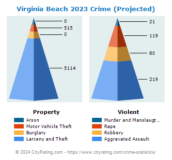 Virginia Beach Crime 2023
