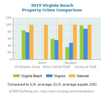 Virginia Beach Property Crime vs. State and National Comparison
