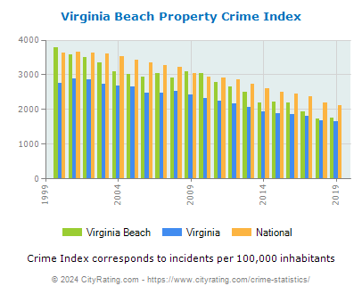 Virginia Beach Property Crime vs. State and National Per Capita