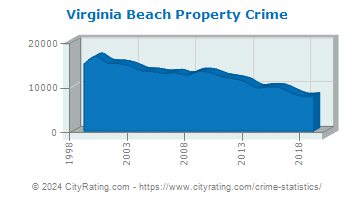 Virginia Beach Property Crime