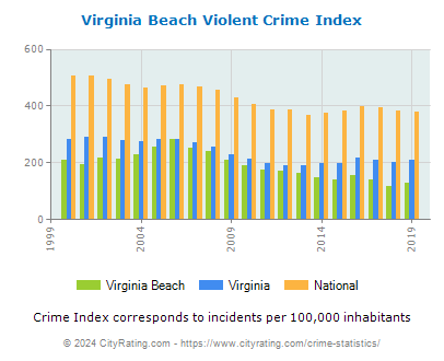Virginia Beach Violent Crime vs. State and National Per Capita