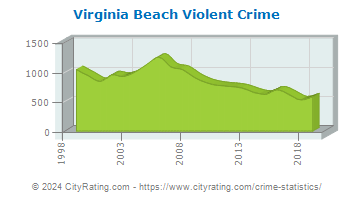 Virginia Beach Violent Crime