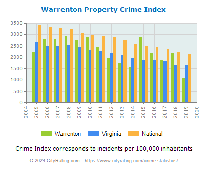 Warrenton Property Crime vs. State and National Per Capita