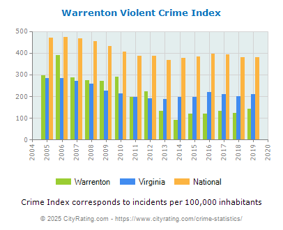 Warrenton Violent Crime vs. State and National Per Capita