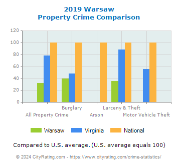 Warsaw Property Crime vs. State and National Comparison