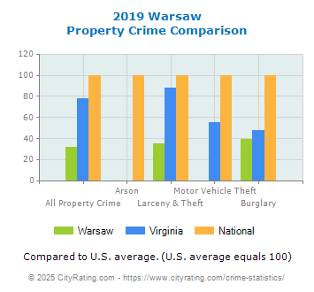 Warsaw Property Crime vs. State and National Comparison