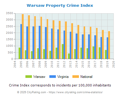 Warsaw Property Crime vs. State and National Per Capita