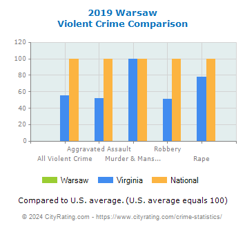 Warsaw Violent Crime vs. State and National Comparison