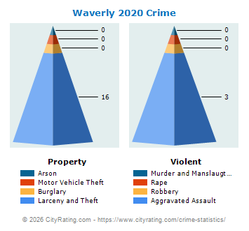 Waverly Crime 2020