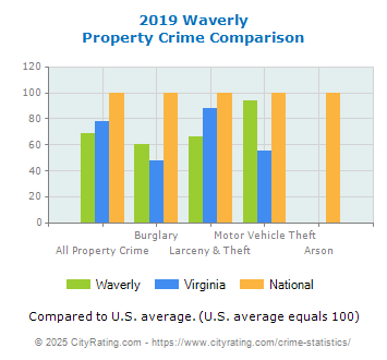 Waverly Property Crime vs. State and National Comparison